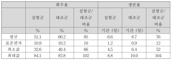 방사선동위원소 부착 혈소판의 체내 회수율 및 생존율 자료