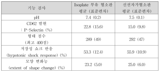 In vitro platelet quality data (n=66)