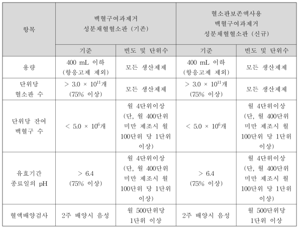 혈소판보존액사용 백혈구여과제거 성분채혈혈소판의 품질관리 항목, 기준 및 빈도