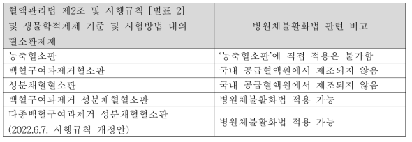 현행 법령상 혈소판제제의 병원체불활화법 적용 가능 여부