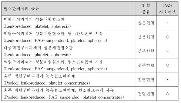 병원체불활화법의 적용이 가능한 혈소판제제의 종류