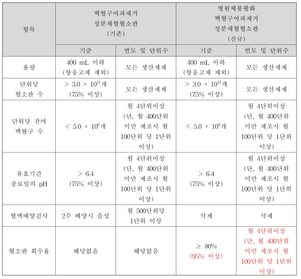 병원체불활화 백혈구여과제거 성분채혈혈소판의 품질관리 항목, 기준 및 빈도