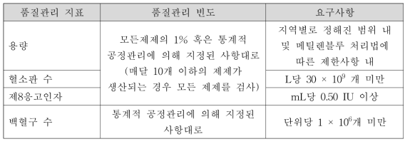 메틸렌블루 처리 신선동결혈장의 품질관리 기준 (영국)