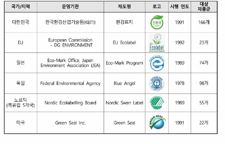 주요국의 환경라벨링 제도운영 현황(22년 5월 기준)