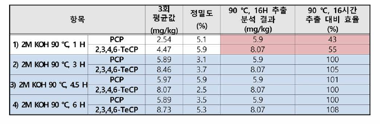 2M KOH 20 mL, 90 °C 조건에서 시간에 따른 추출 효율 비교