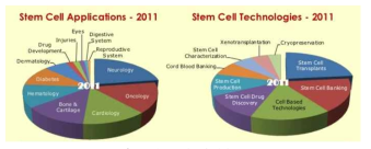 줄기세포 치료제 시장 규모 출처: ‘Cord Blood, Embryonic and Adult Stem Cells Applications & Technologies – A Global Market Watchm, 2009-2015’ by Axis Research Mind, (2011, 05)