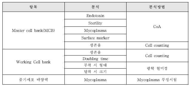 세포외소포 원료물질의 품질관리 평가항목 선정