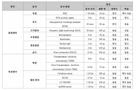 세포외소포의 품질관리 평가항목 선정