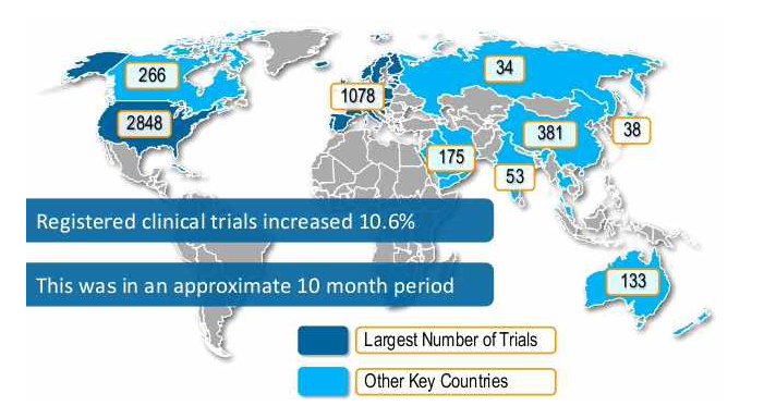 전 세계 줄기세포 치료제 임상 건수 출처: ipscell.com “Global stem cells clinical trials”