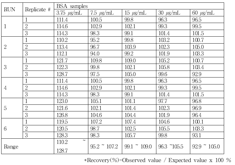 Micro BCA protein assay의 정확성 평가