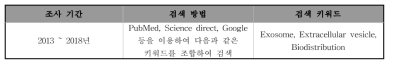 세포외소포 관련 분포 논문 조사 방법