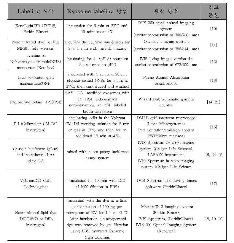 세포외소포 labeling 종류, 방법 및 관찰 방법