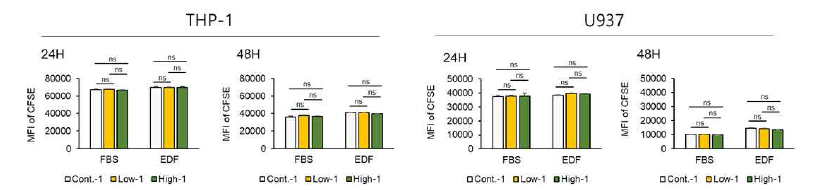 중간엽 줄기세포 유래 세포외소포(ASC-EV)의 in vitro 세포증식 영향 검증. CSFE Assay for THP-1 & U937, n=3 *P＜0.05, **P＜0.01, ***P＜0.001, ****P＜0.0001