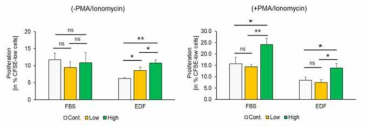 중간엽 줄기세포 유래 세포외소포(UC-EV)의 in vitro 세포증식 영향 검증. CFSE Assay for hPBMC (Bar graph), n=3 *P＜0.05, **P＜0.01, ***P＜0.001, ****P＜0.0001