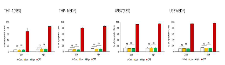 중간엽 줄기세포 유래 세포외소포(UC-EV)의 in vitro 세포독성 영향 검증_Annexin V Assay for THP-1 & U937). n=3 *P＜0.05, **P＜0.01, ***P＜0.001, ****P＜0.0001