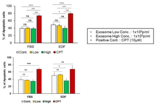 중간엽 줄기세포 유래 세포외소포(ASC- 및 UC-EV)의 in vitro 세포사멸 영향 검증. AnnexinV/7AAD Assay for hPBMC(Bar graph with error bar), n=3 *P＜0.05, **P＜0.01, ***P＜0.001, ****P＜0.0001