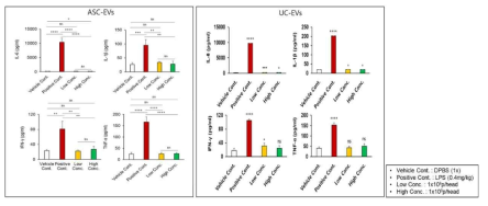 중간엽 줄기세포 유래 세포외소포(ASC- 및 UC-EV) 반복 투여 후 ELISA 기법을 이용한 마우스(C57BL/6) 혈청 내 염증성 사이토카인 분석 결과. 혈청 내 염증성 사이토카인들(IFN-γ, TNF-α, IL-1β and IL-6)의 변화 정도를 나타내는 Bar 그래프, n=6 *P＜0.05, **P＜0.01, ***P＜0.001, ****P＜0.0001