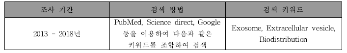 세포외소포 관련 분포 논문 조사 방법