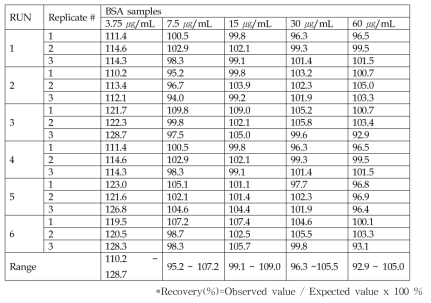 Micro BCA protein assay의 정확성 평가