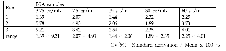 시험자간 재현성 검증을 통한 Micro BCA protein assay의 정밀성 평가