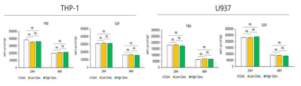 중간엽 줄기세포 유래 세포외소포(UC-EV)의 in vitro 세포증식 영향 검증. CSFE Assay for THP-1 & U937, n=3 *P＜0.05, **P＜0.01, ***P＜0.001, ****P＜0.0001