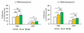 중간엽 줄기세포 유래 세포외소포(ASC-EV)의 in vitro 세포증식 영향 검증. CFSE Assay for hPBMC (Bar graph), n=3 *P＜0.05, **P＜0.01, ***P＜0.001, ****P＜0.0001