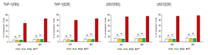 중간엽 줄기세포 유래 세포외소포(UC-EV)의 in vitro 세포독성 영향 검증_Annexin V Assay for THP-1 & U937). n=3 *P＜0.05, **P＜0.01, ***P＜0.001, ****P＜0.0001