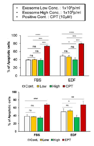 중간엽 줄기세포 유래 세포외소포(ASC- 및 UC-EV)의 in vitro 세포사멸 영향 검증. AnnexinV/7AAD Assay for hPBMC(Bar graph with error bar), n=3 *P＜0.05, **P＜0.01, ***P＜0.001, ****P＜0.0001