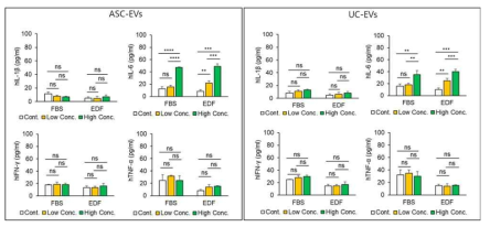 중간엽 줄기세포 유래 세포외소포(ASC- 및 UC-EV)의 in vitro 염증성 사이토카인 유발 효과 검증 (ELISA Assay for hPBMC). n=3 *P＜0.05, **P＜0.01, ***P＜0.001, ****P＜0.0001