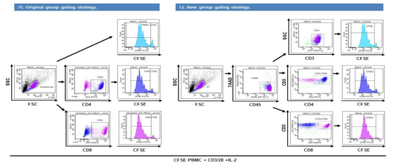 CFSE 혼합림프구반응 gating strategy 최적화