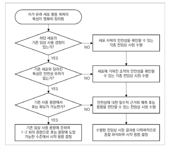 기존에 확보된 안전성 근거별 시작 용량 결정 전략 제안