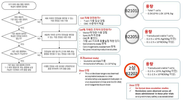 Kymriah의 초기용량설정