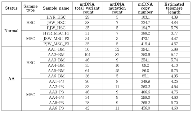 각 샘플별 mtDNA 총 variant 개수, mutation 개수, copy 개수, 추정 telomere 길이