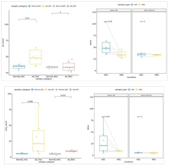 정상인과 aplastic anemia 환자에서 HSC 및 MSC의 mtDNA 총 variant (좌) 및 mutation (우) 개수