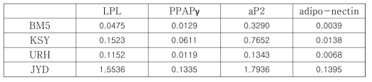 Adipogenesis marker 발현량 비교