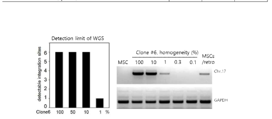 Whole genome sequencing 방법에 의1`한 Mixed/heterogenous cell에서 검출