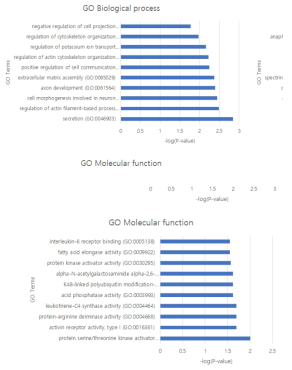 Go pathway analysis of p10 clones