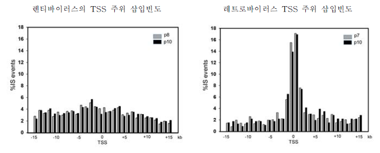 렌티바이러스, 레트로바이러스 삽입시 프로모터 선호도