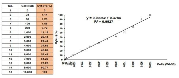 200 nM의 microRNA scrambled Cy-5를 24시간 동안 처리한 WI-38 세포주에서의 유세포 분석기를 이용한 spike curve 제작