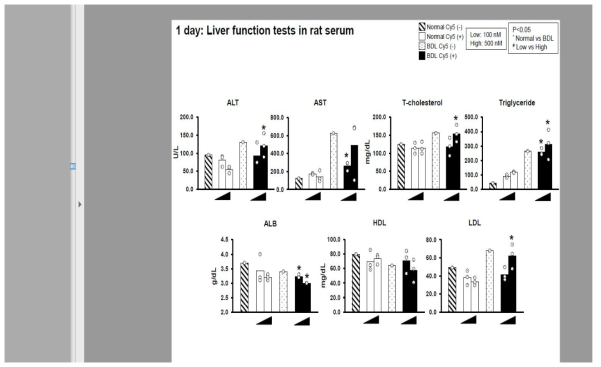 정상 및 BDL 그룹 랫에서의 microRNA scrambled Cy-5 이식 1일 후, 간 기능 관련 혈액 인자 분석