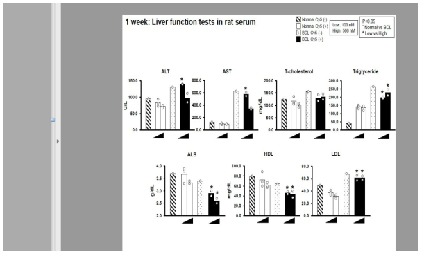 정상 및 BDL 그룹 랫에서의 microRNA scrambled Cy-5 이식 1주 후, 간 기능 관련 혈액 인자 분석