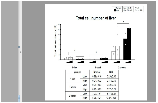 microRNA scrambled Cy-5 이식 후, 주 수별 간에서의 총 세포 수 비교