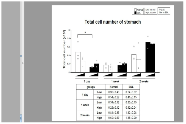 microRNA scrambled Cy-5 이식 후, 주 수별 위에서의 총 세포 수 비교