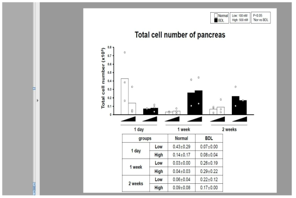 microRNA scrambled Cy-5 이식 후, 주 수별 이자에서의 총 세포 수 비교