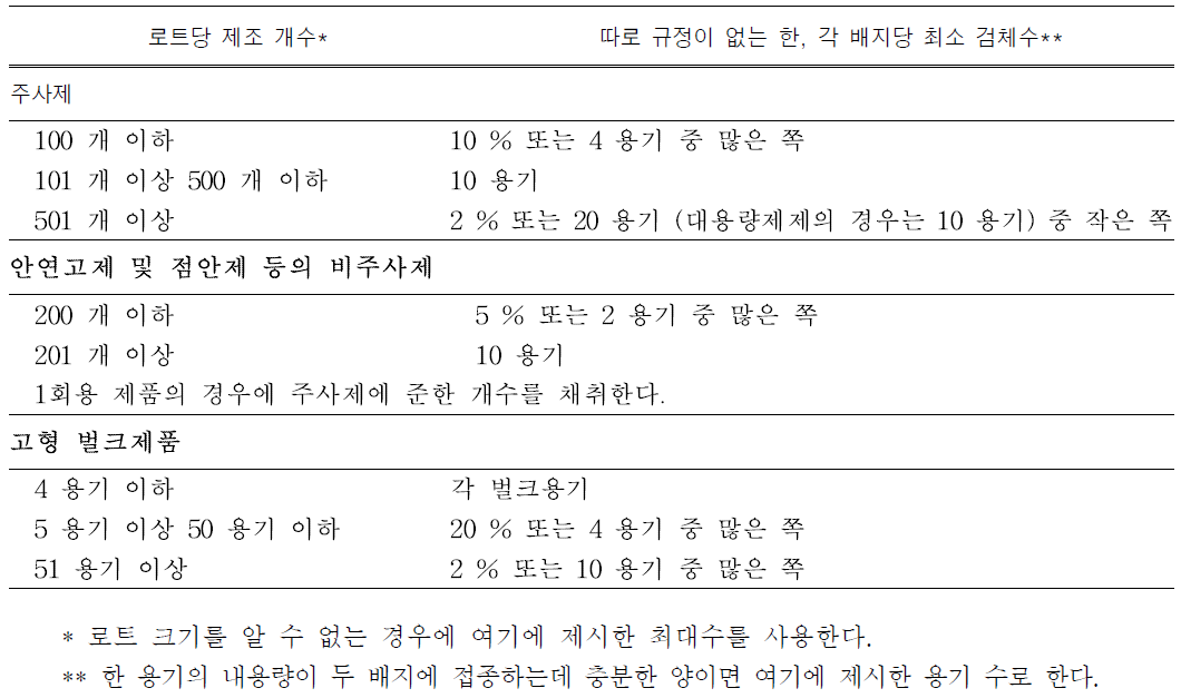 시험에 필요한 최소 검체수