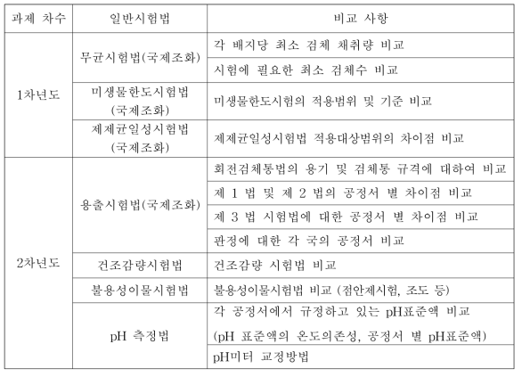 시험법 별 공정서 간 비교 사항