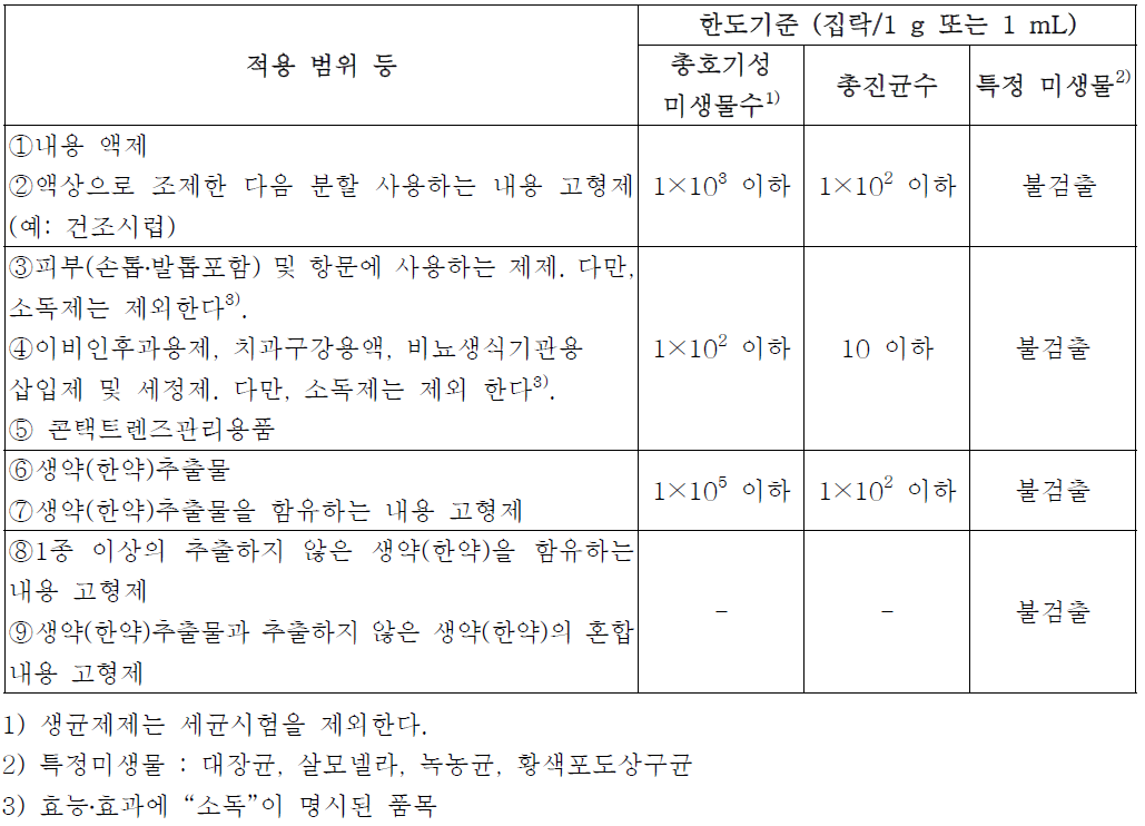 미생물한도시험적용 범위 및 기준