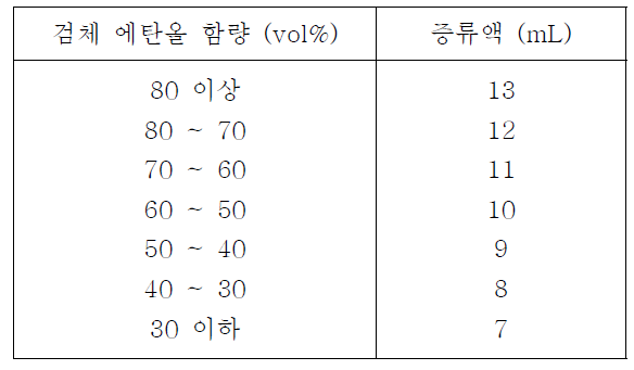 증류액량