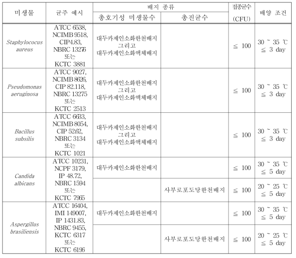 배지성능 시험방법