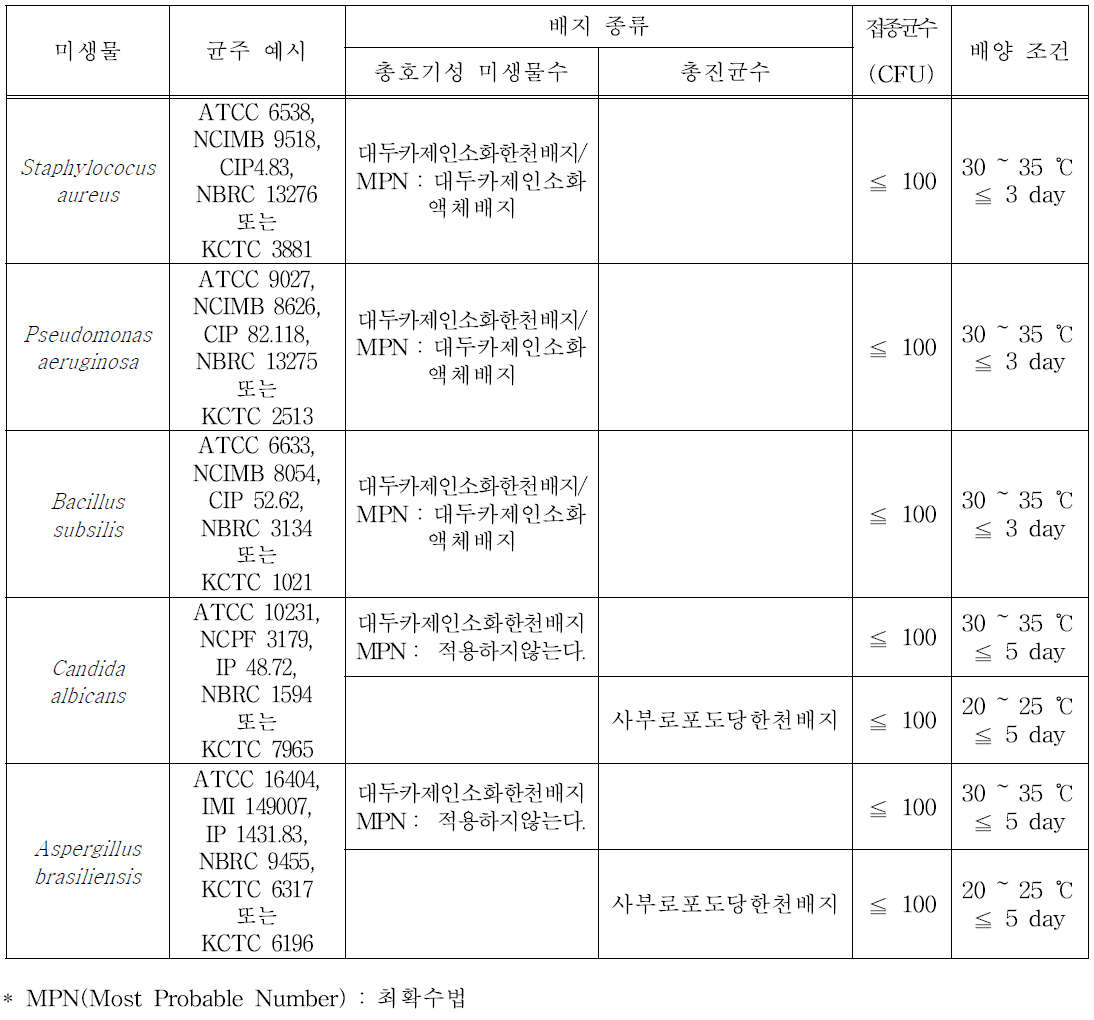 검체 존재 하의 측정법적합성시험법